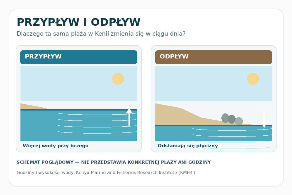 Schemat przypływu i odpływu przy płytkiej rafie u wybrzeży Kenii