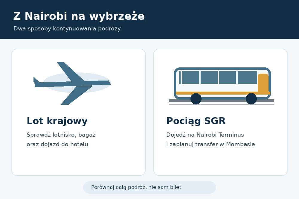 Schemat porównujący lot krajowy i pociąg Nairobi–Mombasa